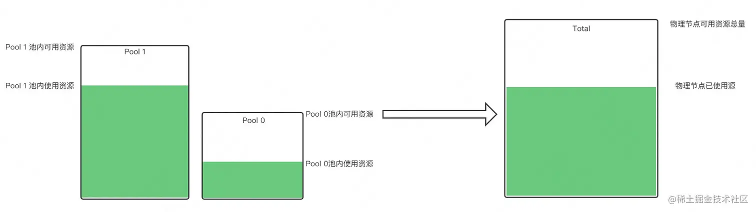 图12 LAR在线场景资源池