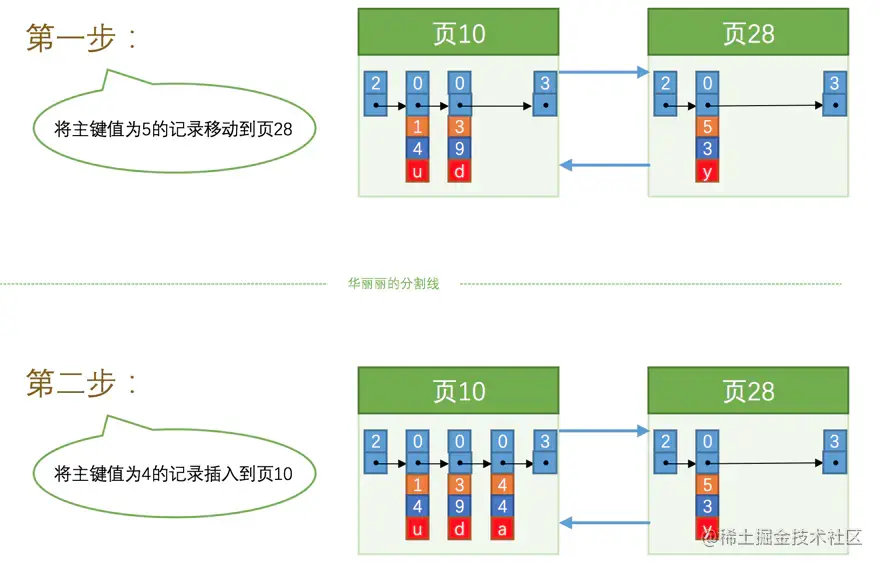 页分裂