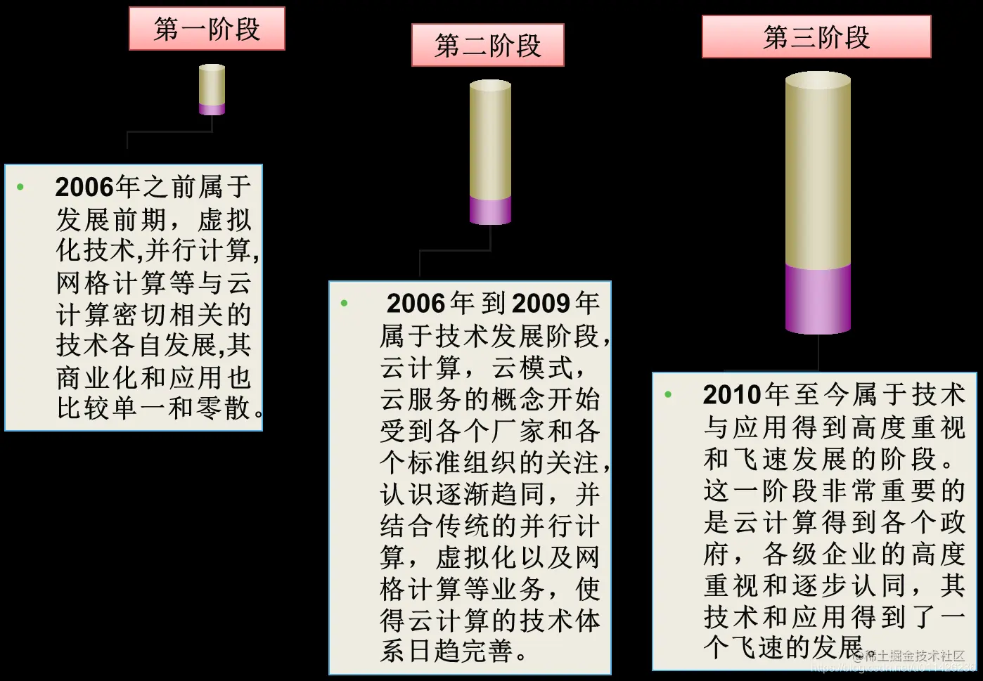 云计算的发展阶段