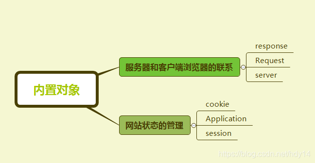【ASP.NET】（三）asp.net的内置对象-一一网