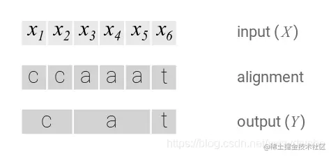 图：简单的对齐