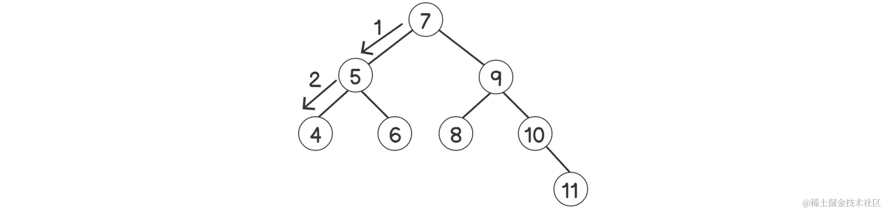图 2.12：在平衡树中查找元素