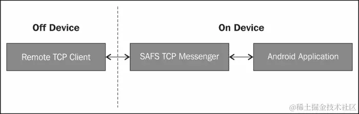 Android 远程控制的工作原理