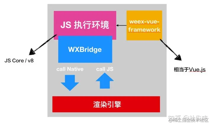 WEEX SDK JavaScript 执行架构图