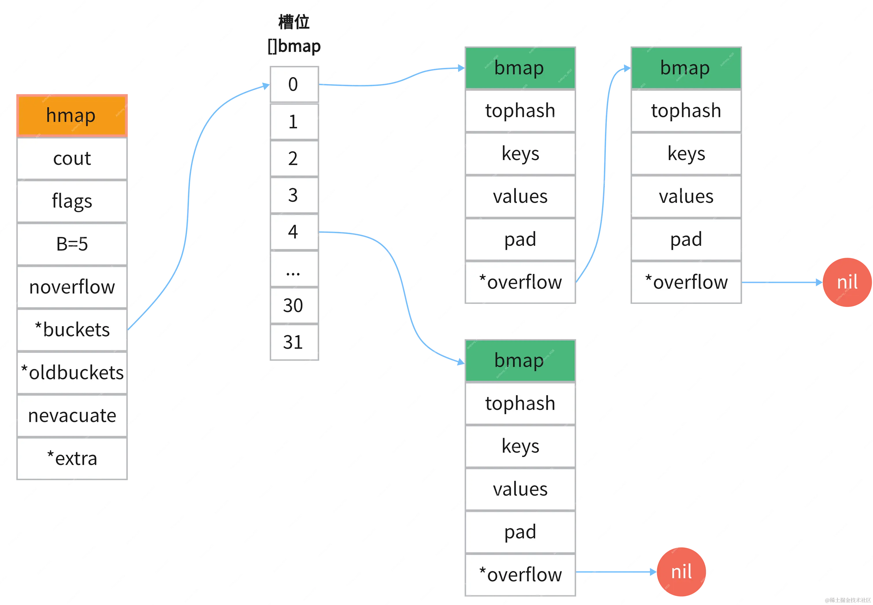 Golang map 