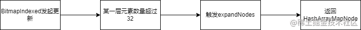 BitmapIndexedNode转换到HashArrayMapNode