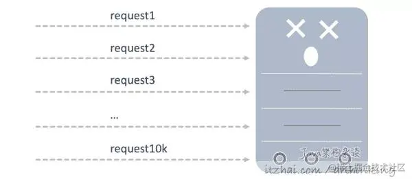 网络编程范式：高性能服务器就这么回事