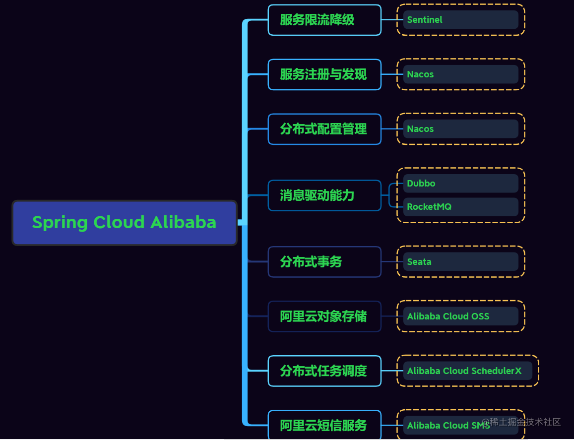 Spring Cloud Alibaba主要功能及其组件