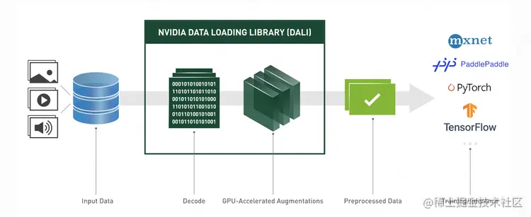 图12 DALI 加速图像预处理流程