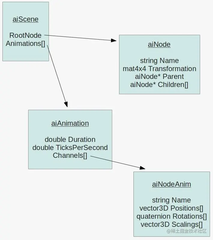 3D动画数据结构