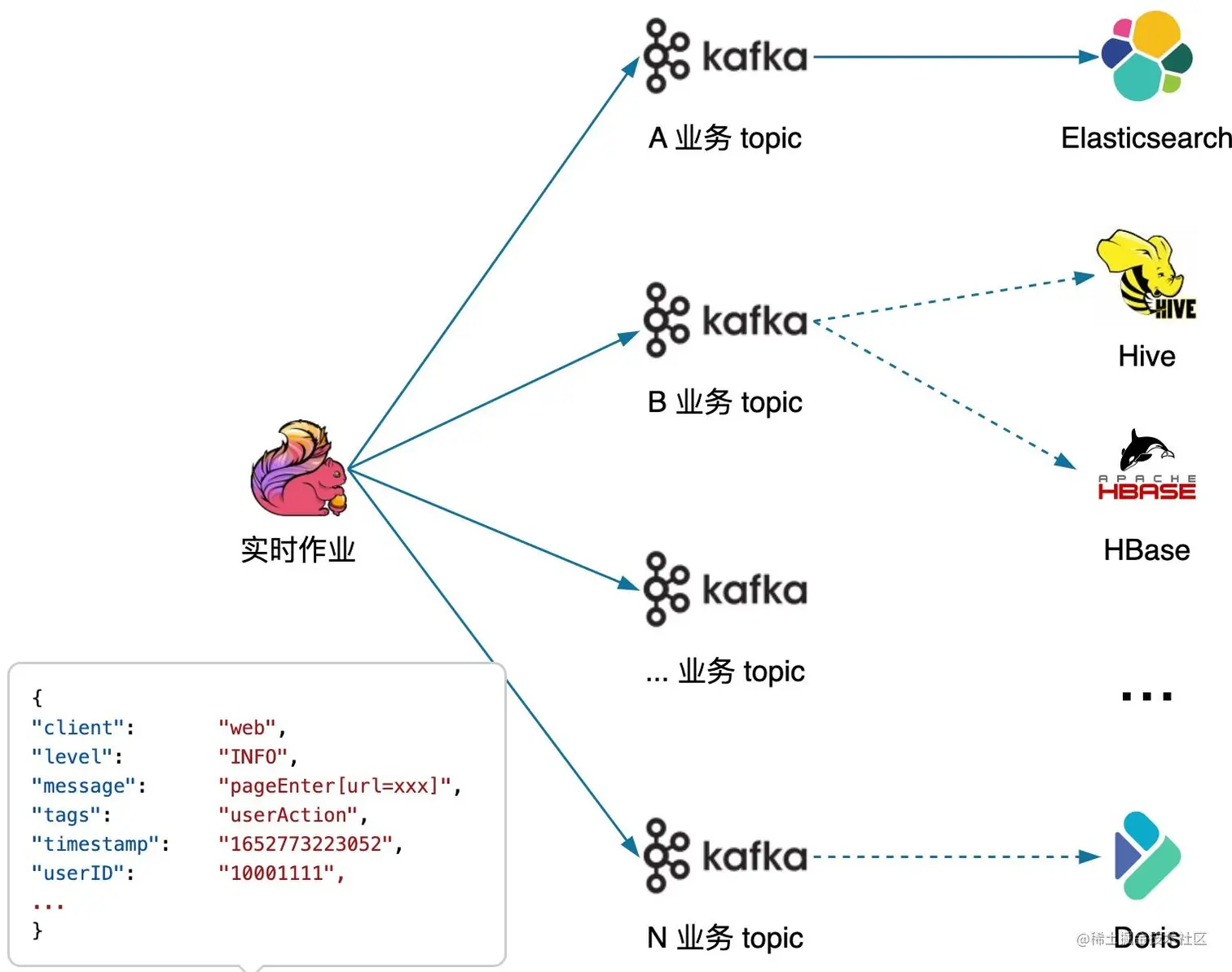 图8 数据消费层设计图