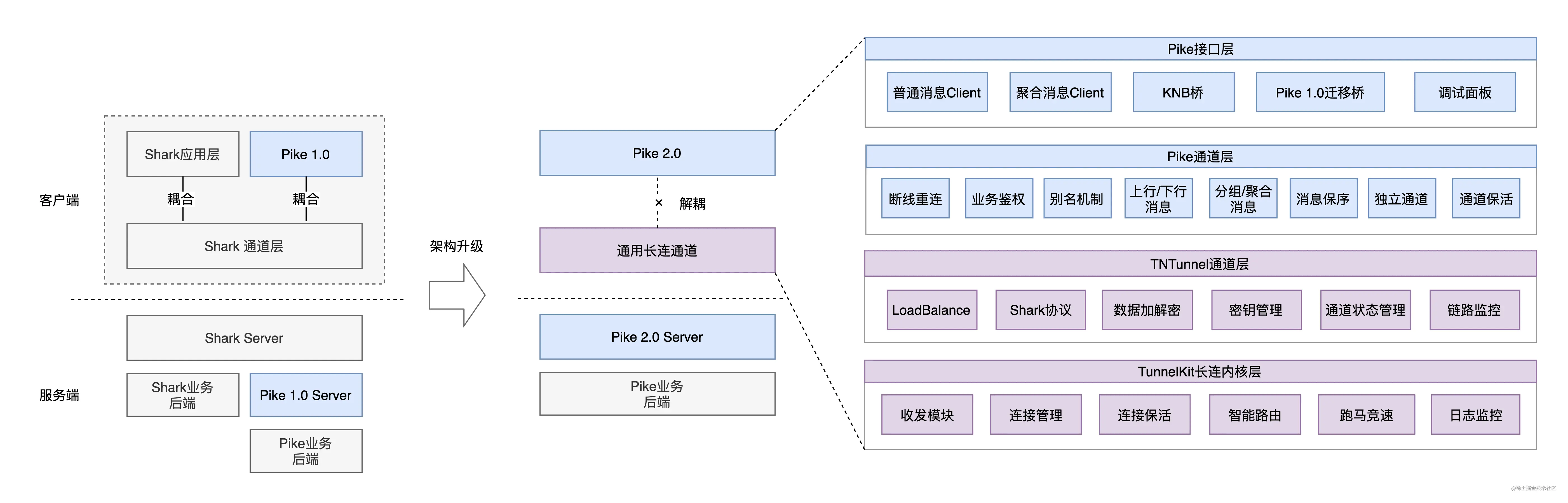 图5 客户端架构演进图