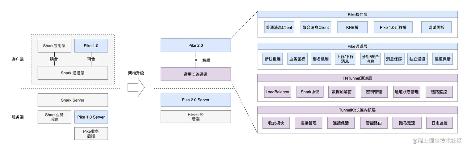 图5 客户端架构演进图