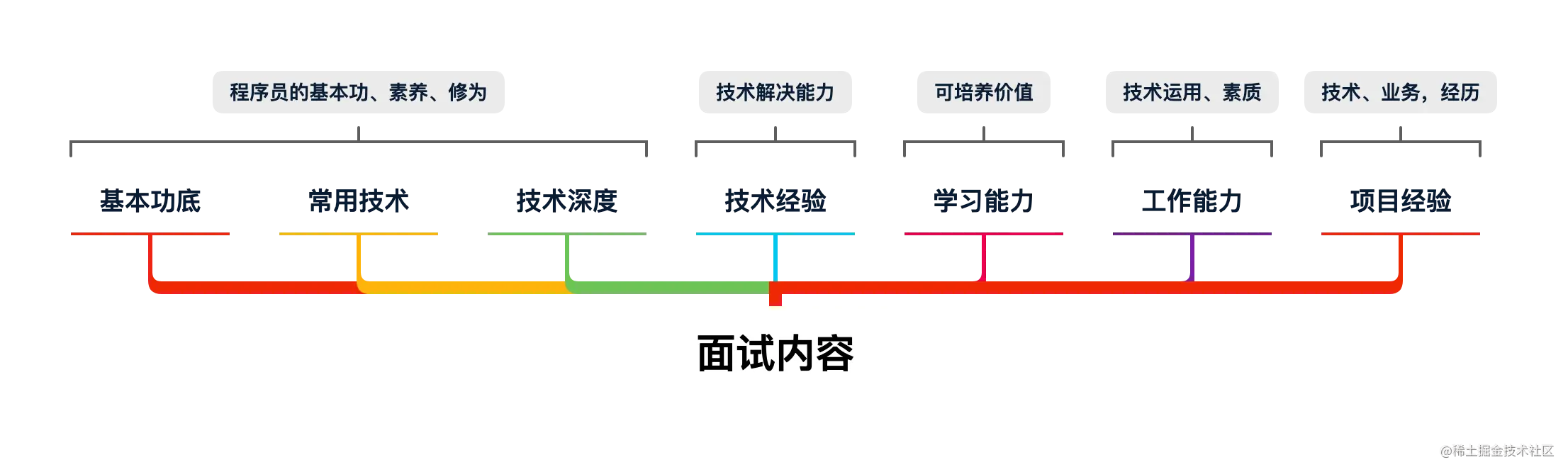 图 11-5 面试官考点总结