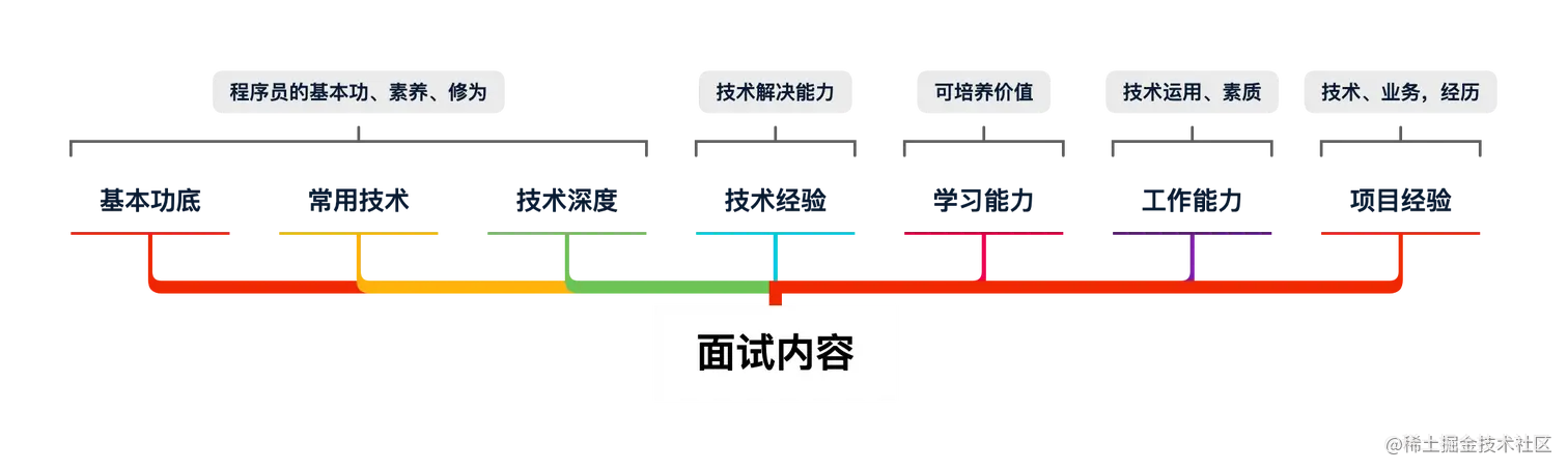 图 11-5 面试官考点总结