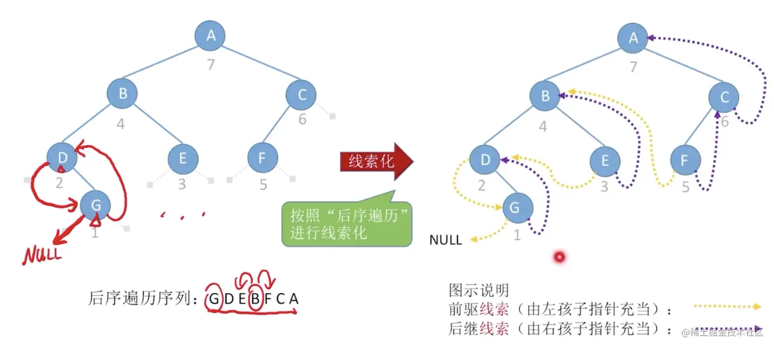 后序线索二叉树