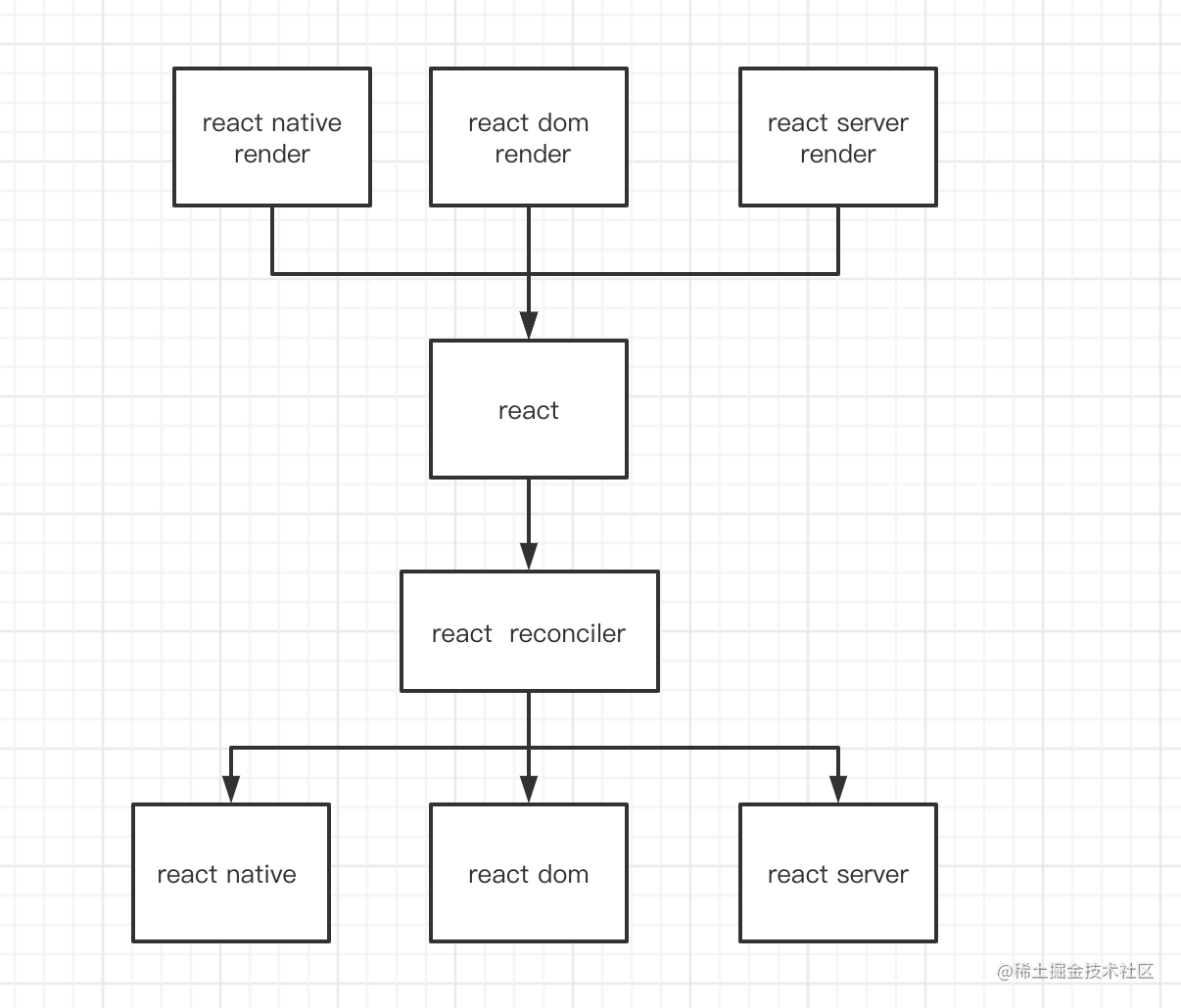 SetState source code analysis - Moment For Technology