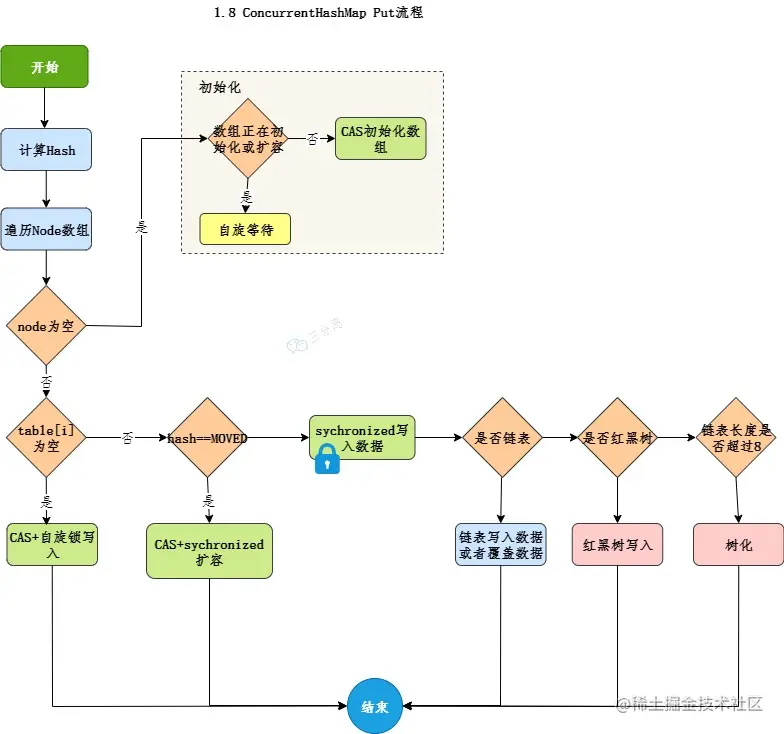 ConcurrentHashmap jdk1.8put流程