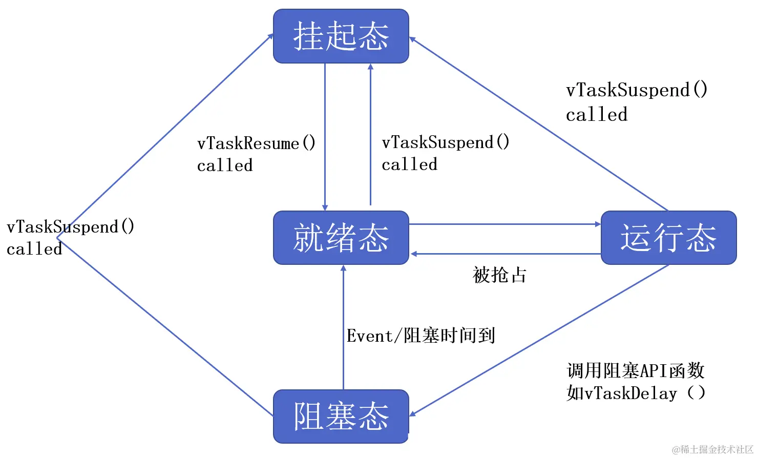 适用于FreeRTOS初学者，FreeRTOS整体知识框架_freertos sleep_看山是山_Lau的博客-CSDN博客
