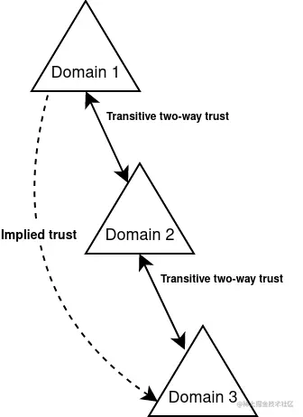 Transitive_trust