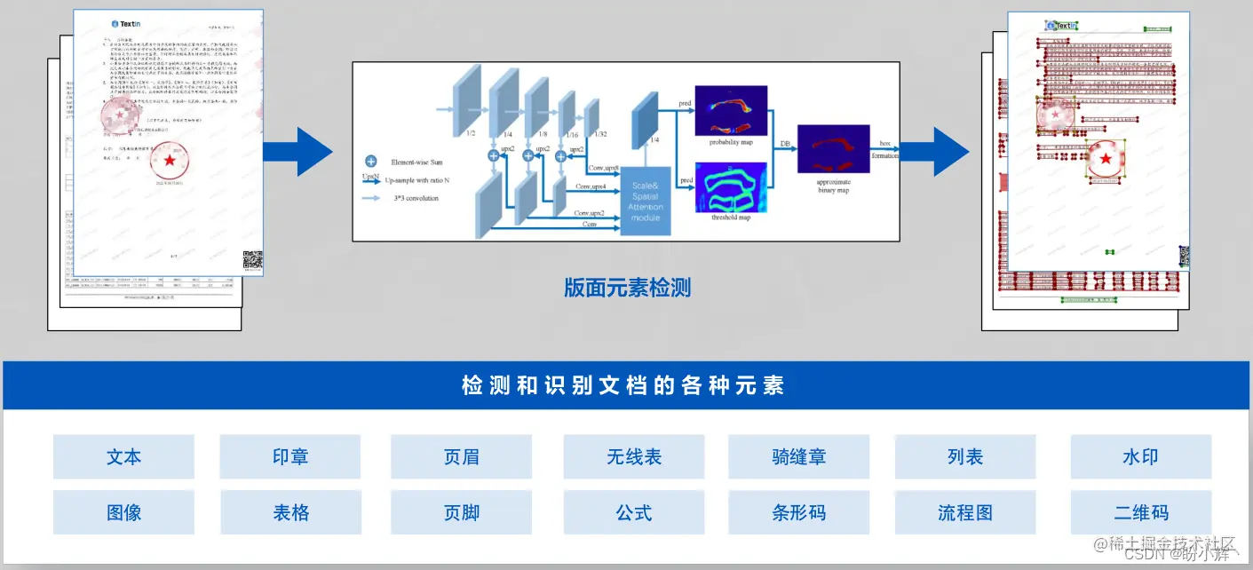  版面元素检测与识别