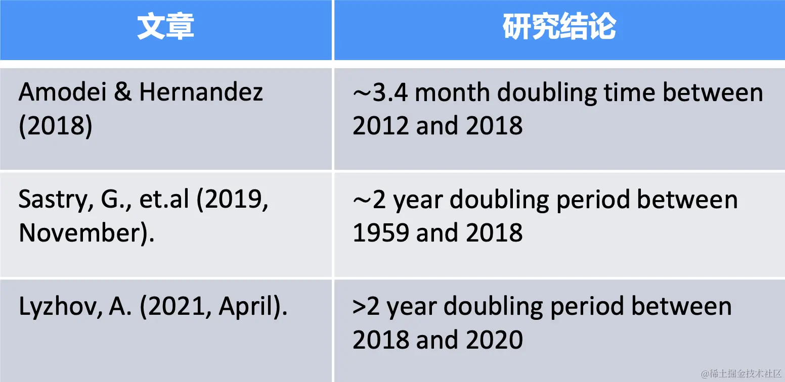 ML相关计算规模呈现持续快速攀升趋势