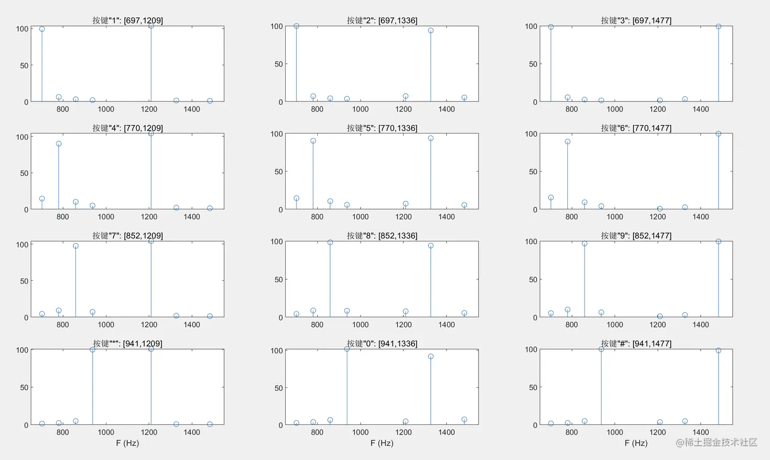 双音多频拨号系统-每个音调的 Goertzel 的 DFT 幅值
