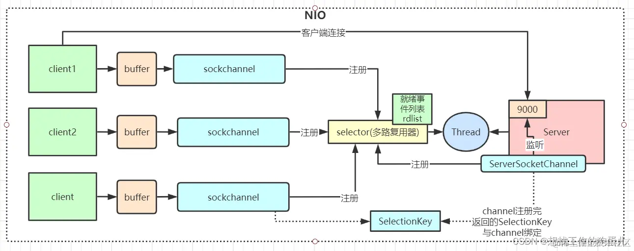 NioSelector