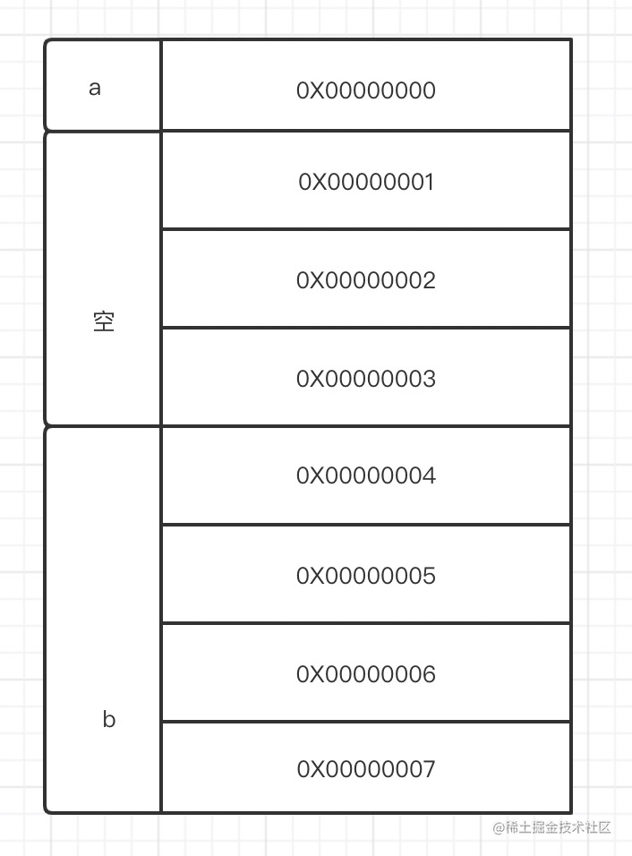 Review structure size calculation in C and C++ - Moment For Technology