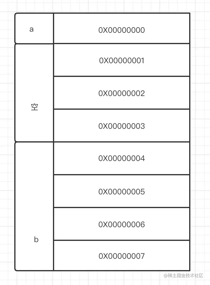 DataA的内存地址分布