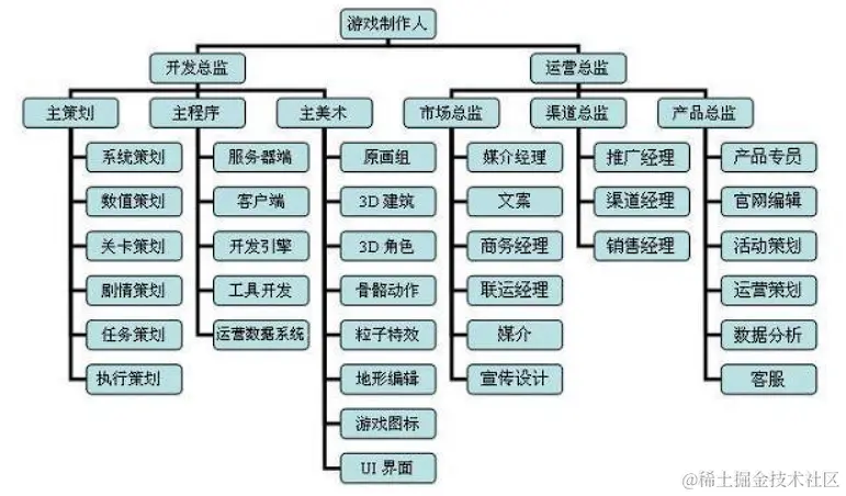 开发团队规模，图片源于网络
