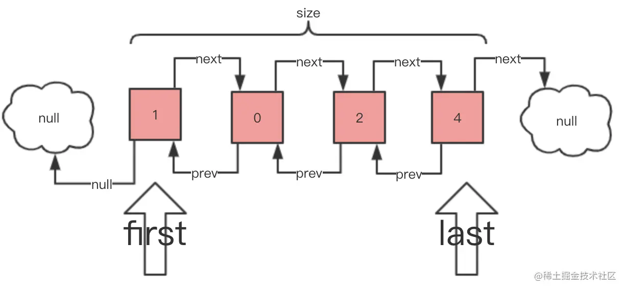 图1-3 属性关系图