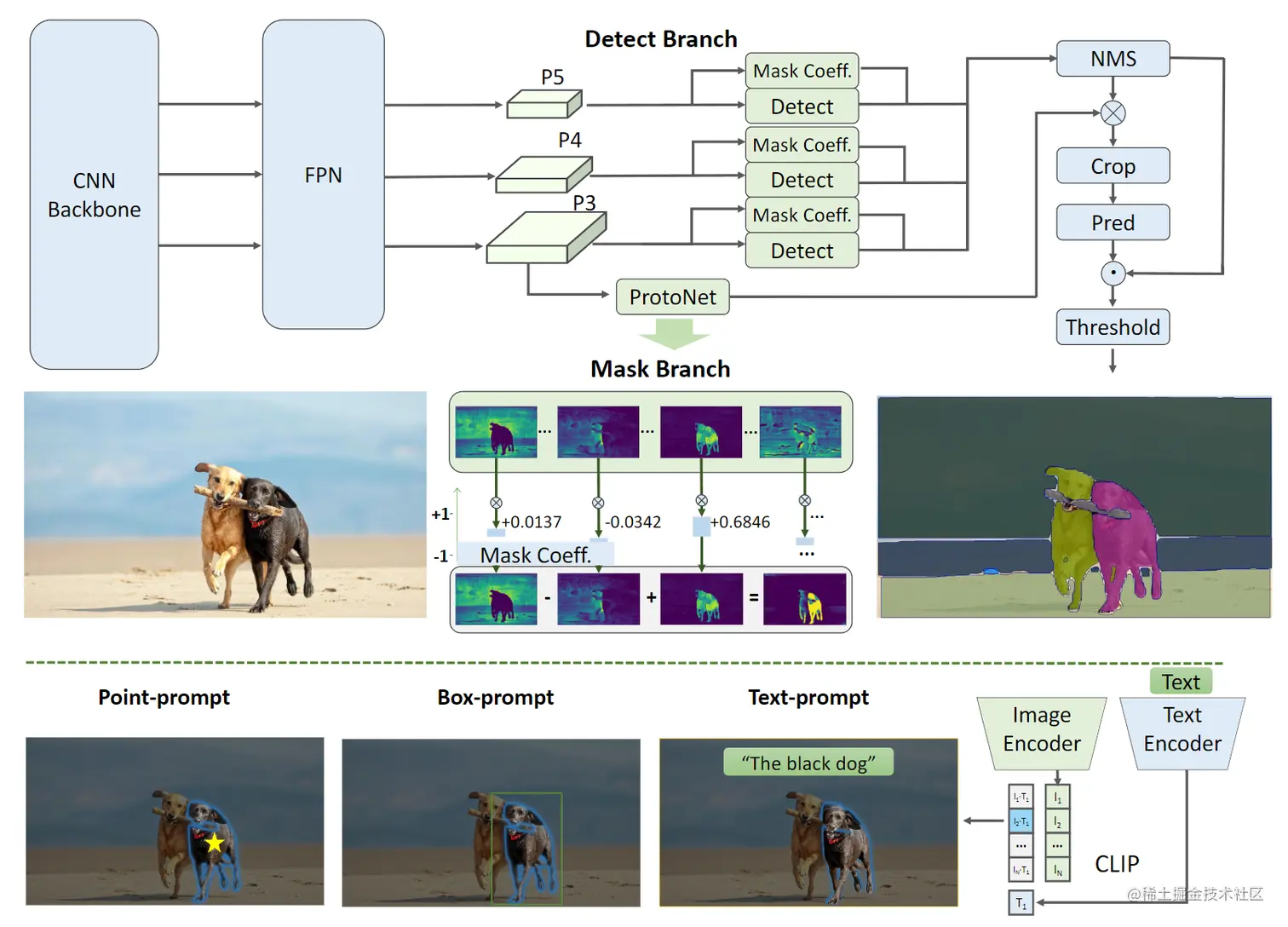 图2. FastSAM网络架构图