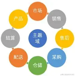 面向多个主题域