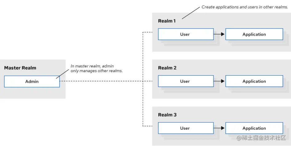 Master域的管理职能示意图