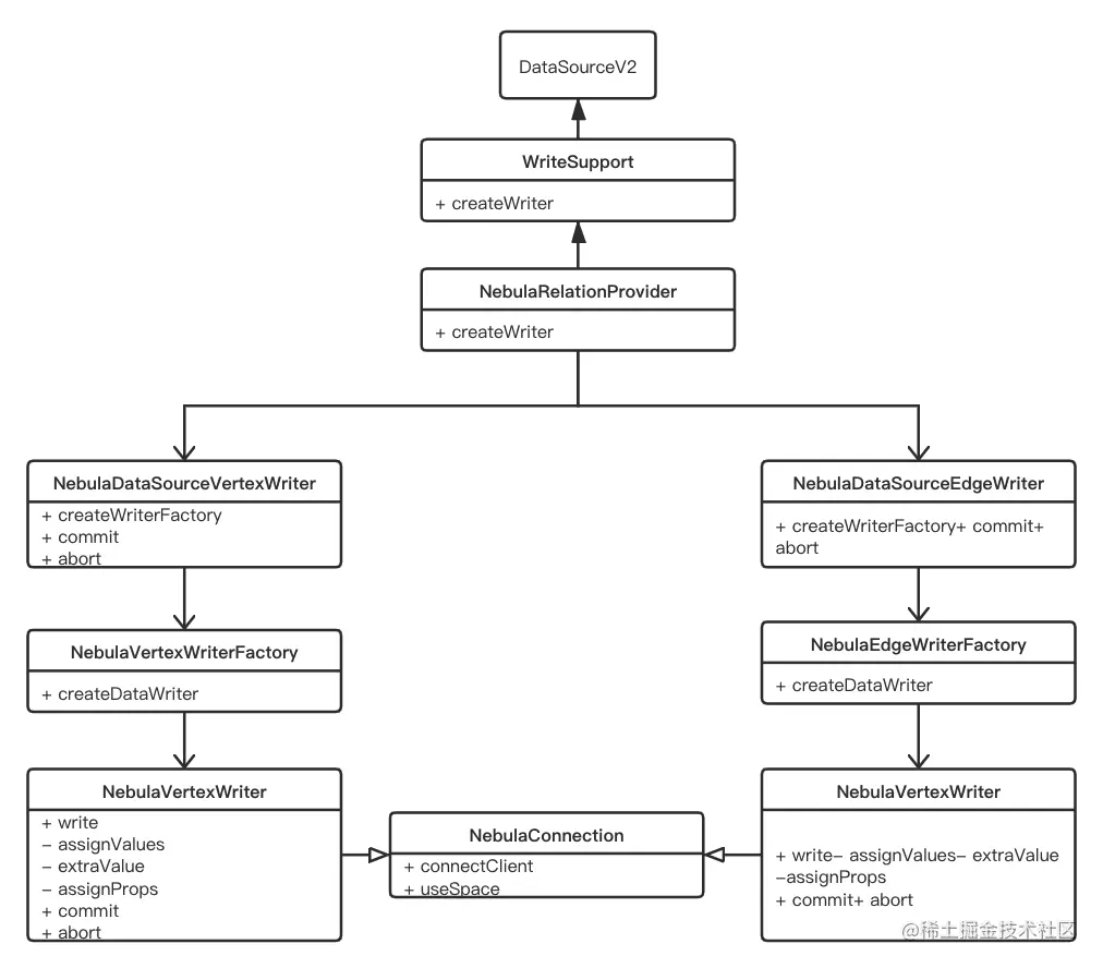 nebula-spark-connector-writer