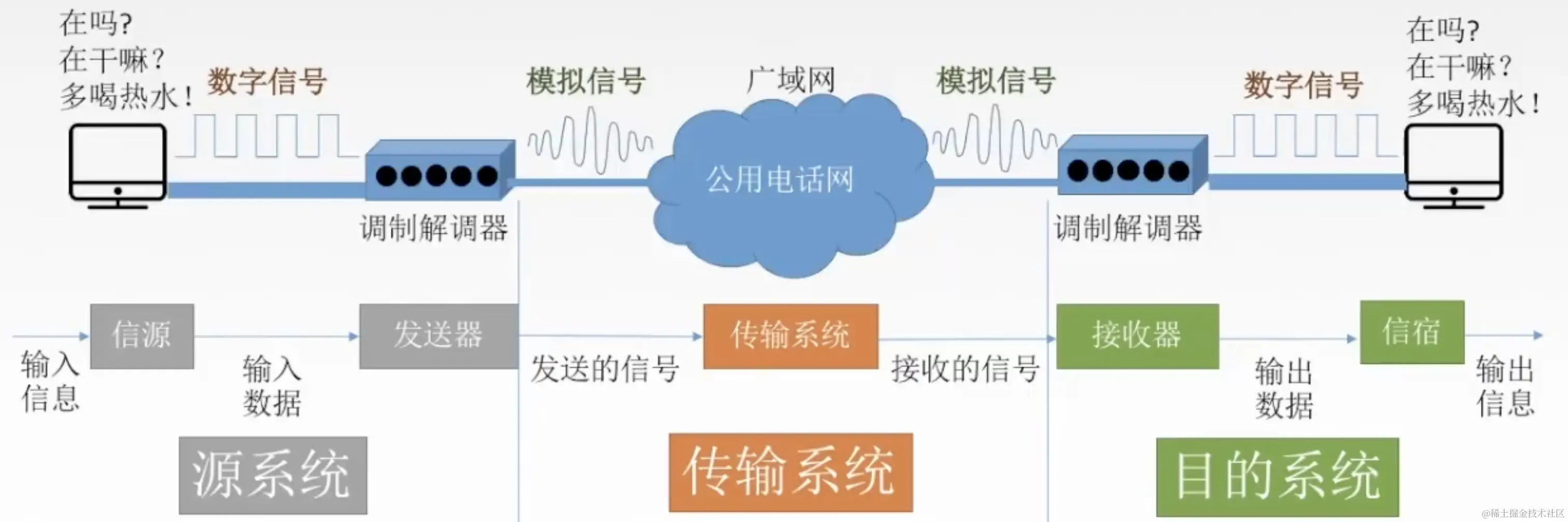 典型的数据通信模型