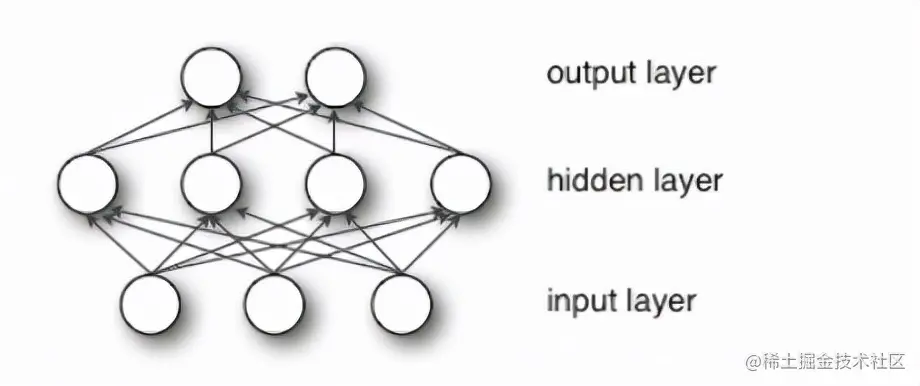 初学者指南丨如何正确理解神经网络和深度学习？
