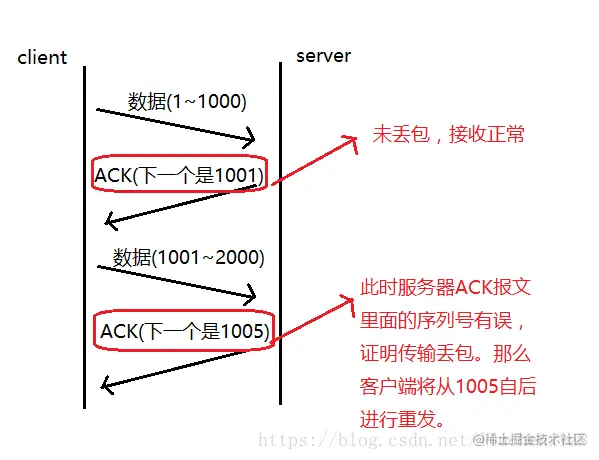 确认应答与序列号