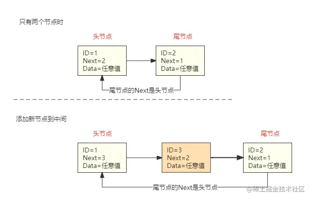 循环链表-添加新节点到指定位置