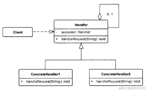 责任链模式UML图