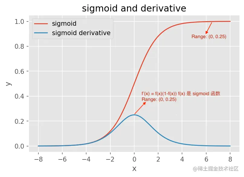 sigmoid 函数及其导数图像