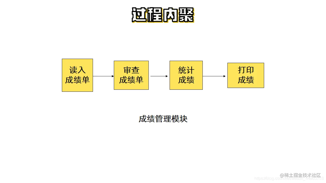 过程内聚