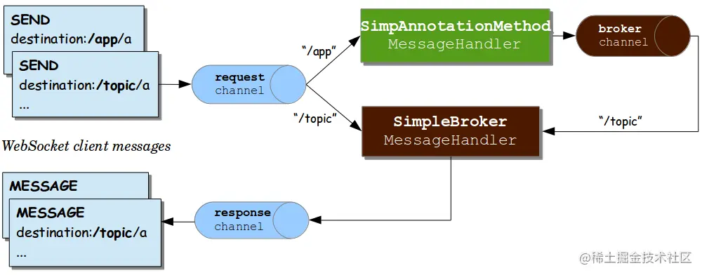 message flow simple broker