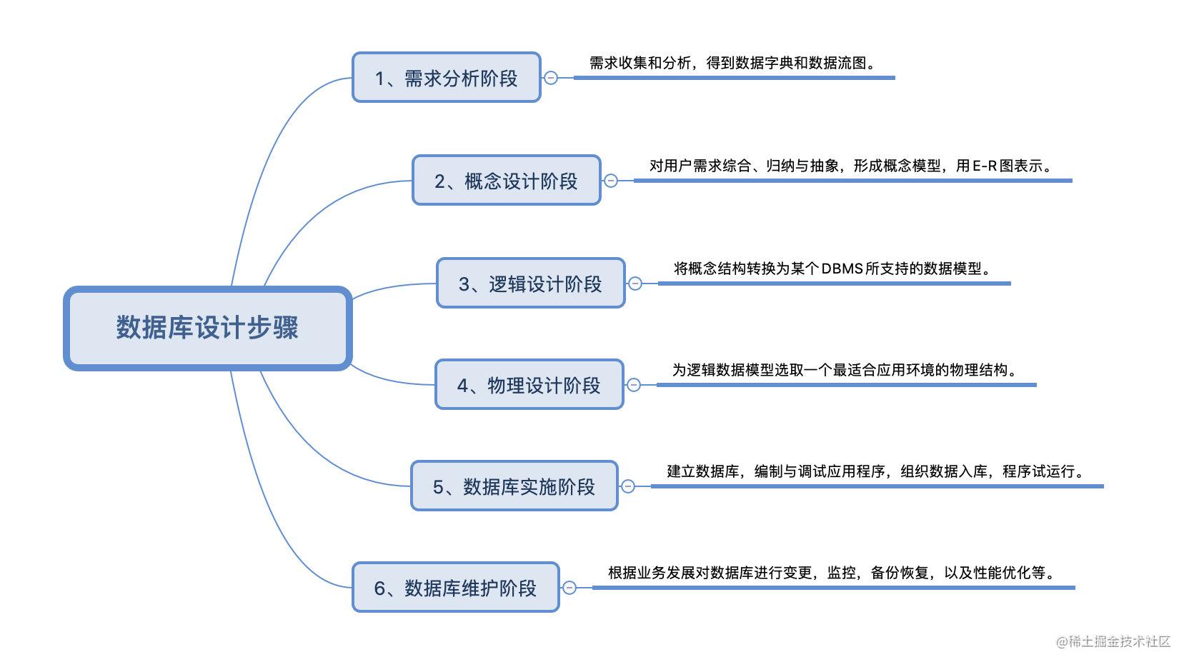 怎么做数据库设计_数据库工程师面试题_https://bianchenghao6.com/blog_数据库_第2张