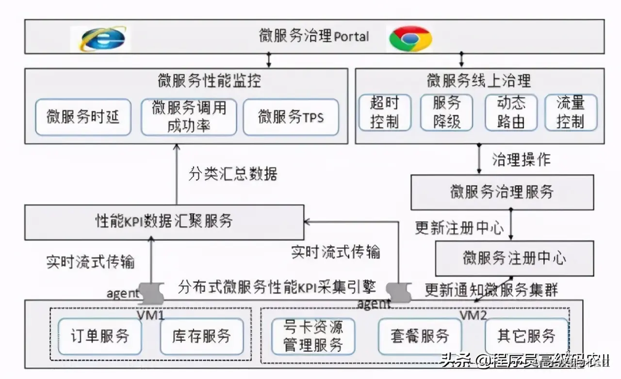 SpringCloud微服务架构实战：微服务治理