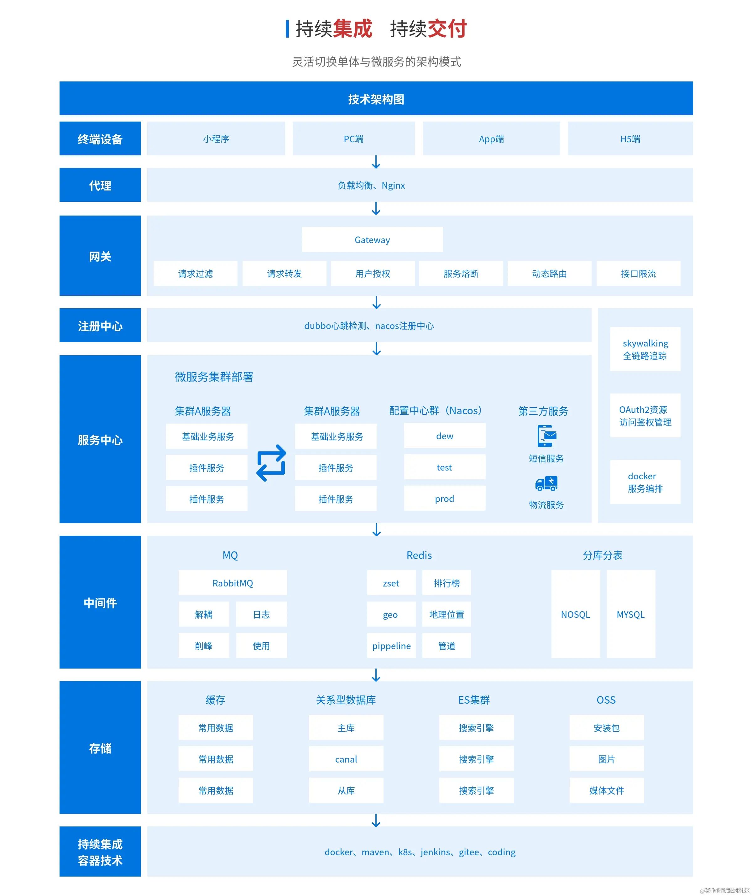 B2C商城技术架构