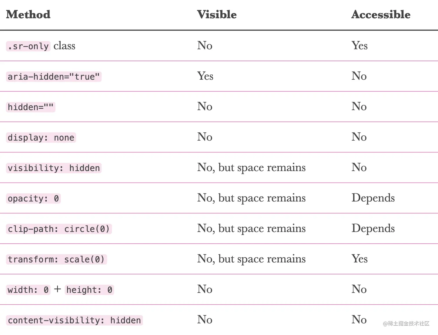 不同方法在Visible和Accessible上的表现