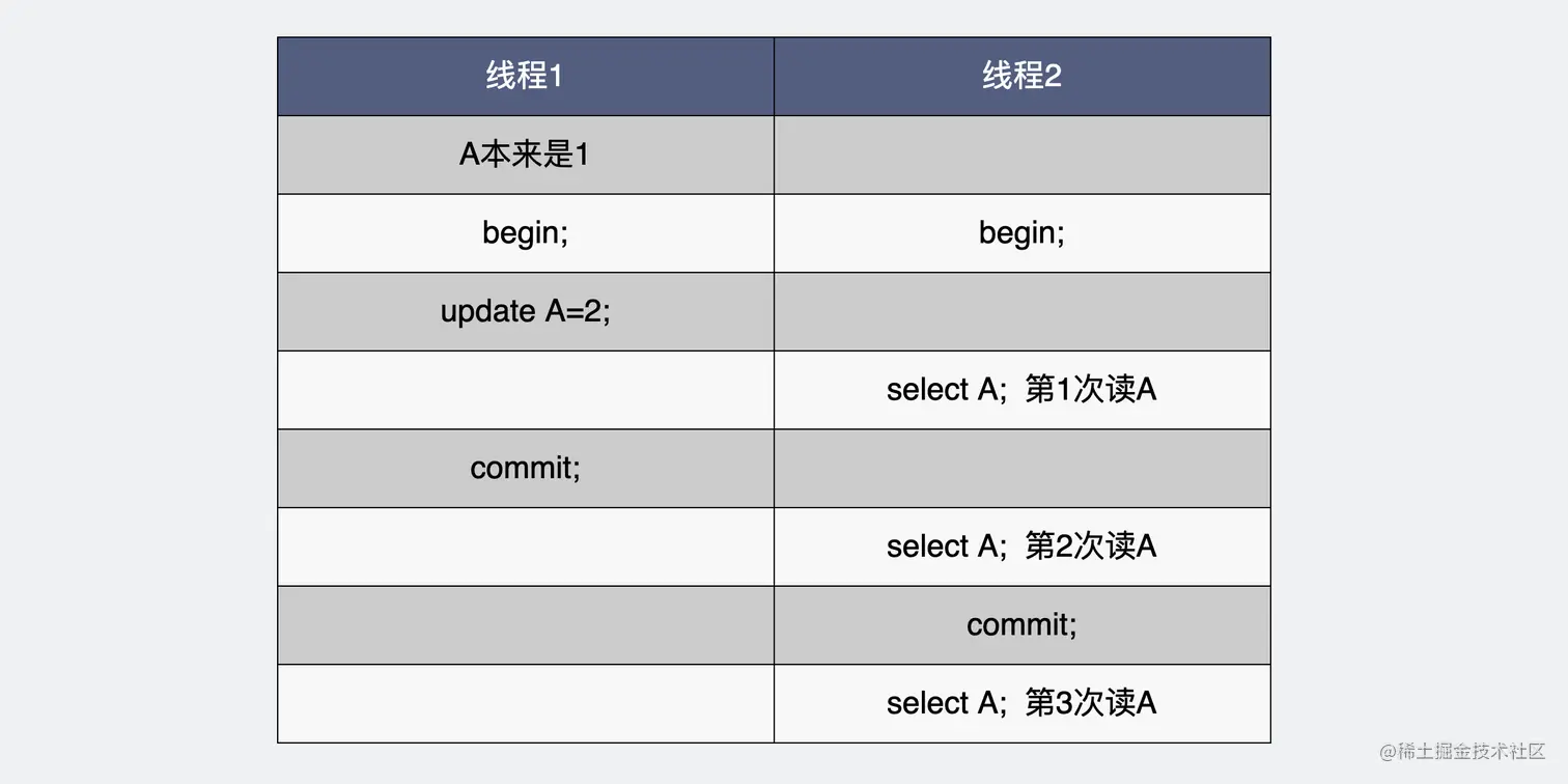 一个case解释隔离级别