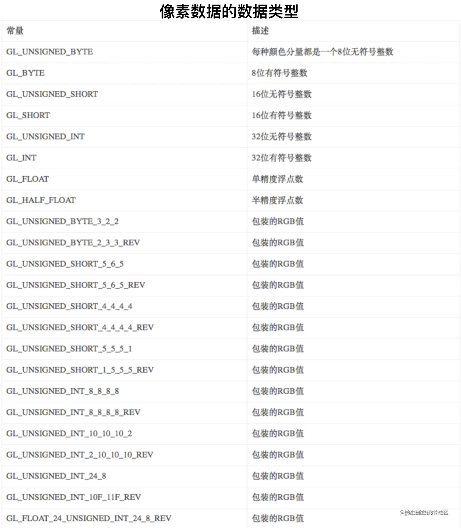 像素数据的数据类型